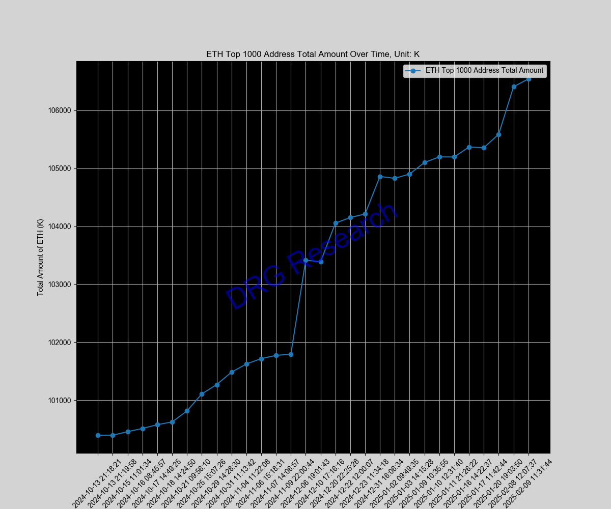 Sum of Top 1000 ETH address by balance Sum of Top 1000 ETH address by balance