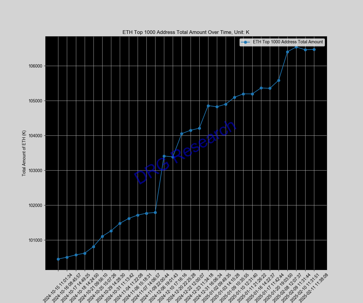 Sum of Top 1000 ETH address by balance Sum of Top 1000 ETH address by balance