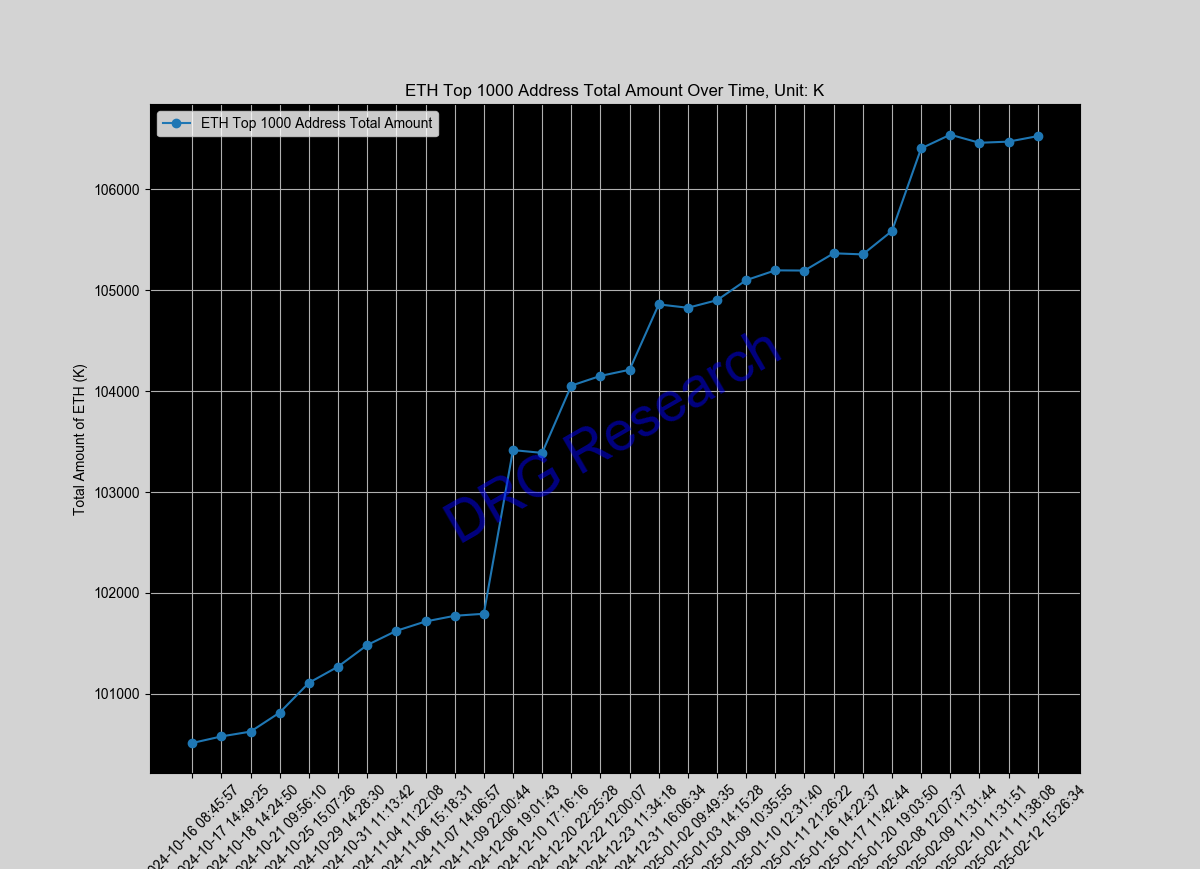 Sum of Top 1000 ETH address by balance Sum of Top 1000 ETH address by balance
