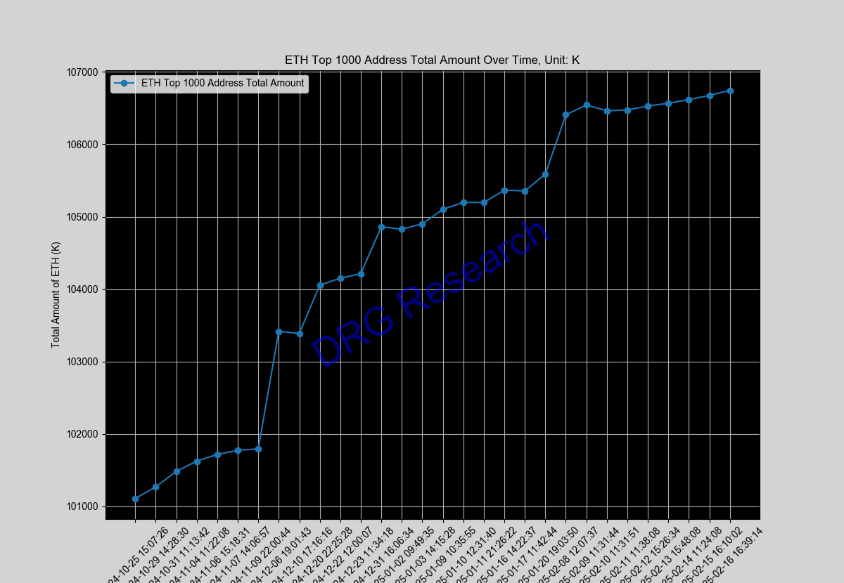 Sum of Top 1000 ETH address by balance Sum of Top 1000 ETH address by balance