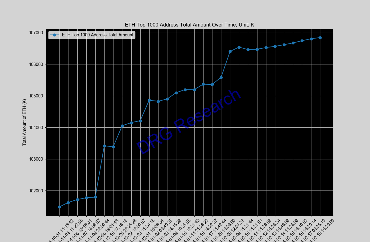 Sum of Top 1000 ETH address by balance Sum of Top 1000 ETH address by balance