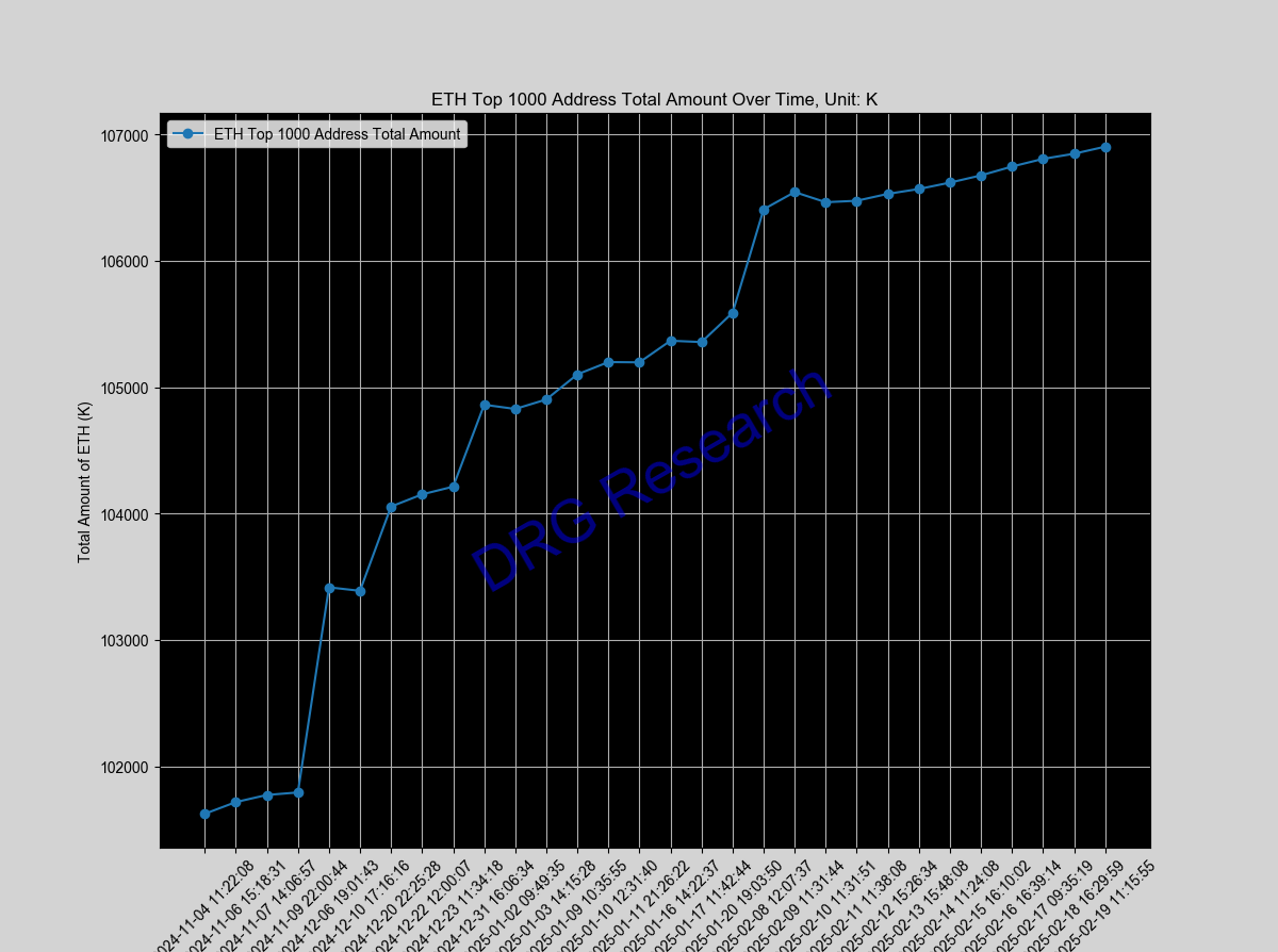 Sum of Top 1000 ETH address by balance Sum of Top 1000 ETH address by balance