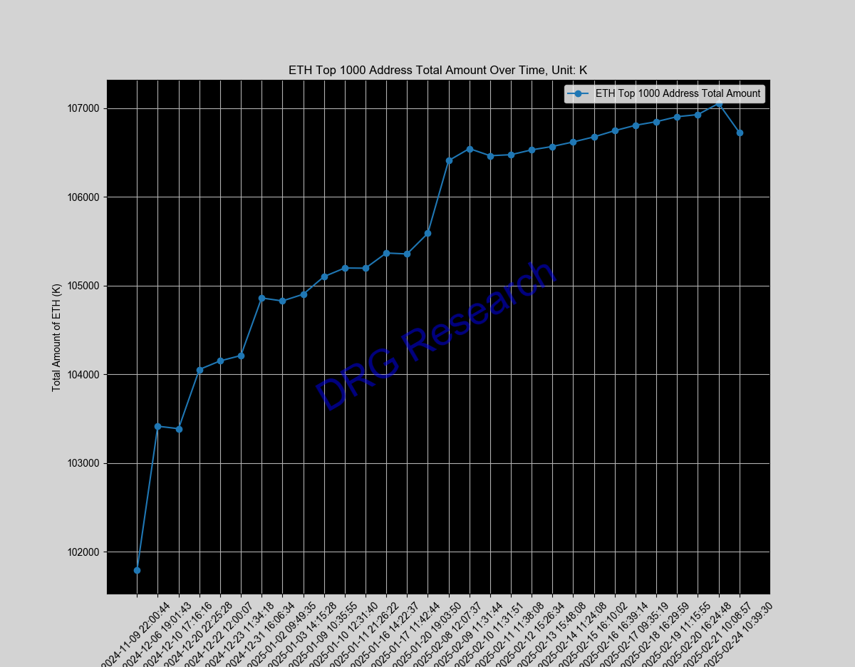 Sum of Top 1000 ETH address by balance Sum of Top 1000 ETH address by balance