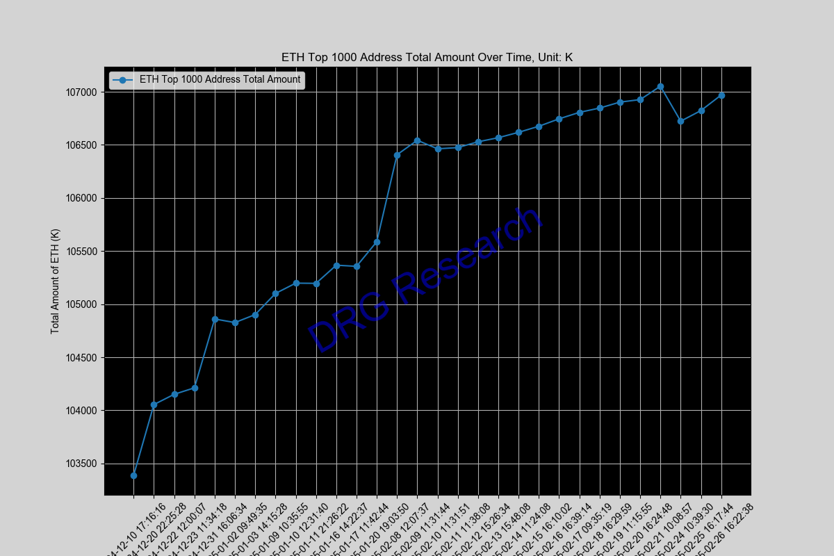 Sum of Top 1000 ETH address by balance Sum of Top 1000 ETH address by balance