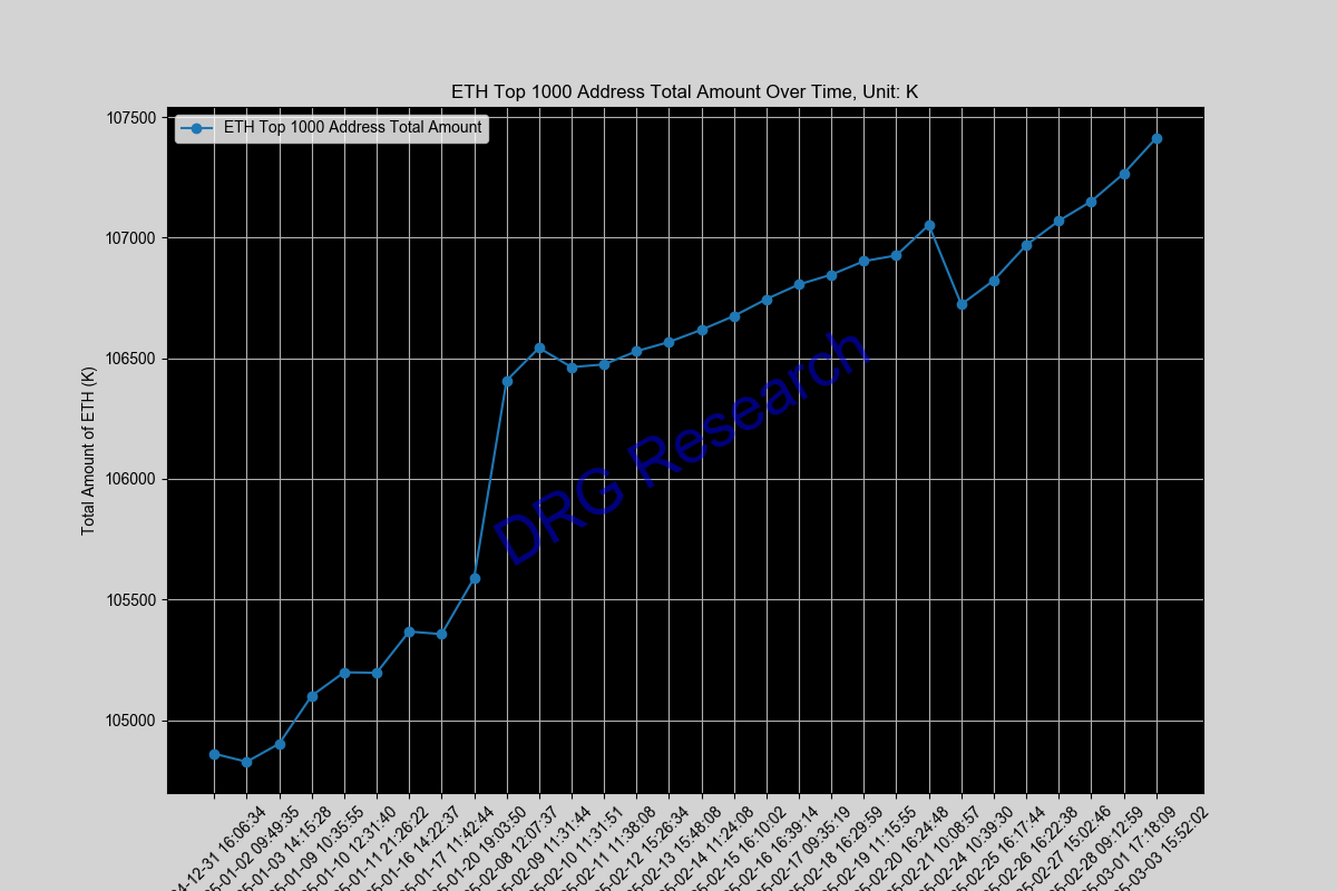 Sum of Top 1000 ETH address by balance