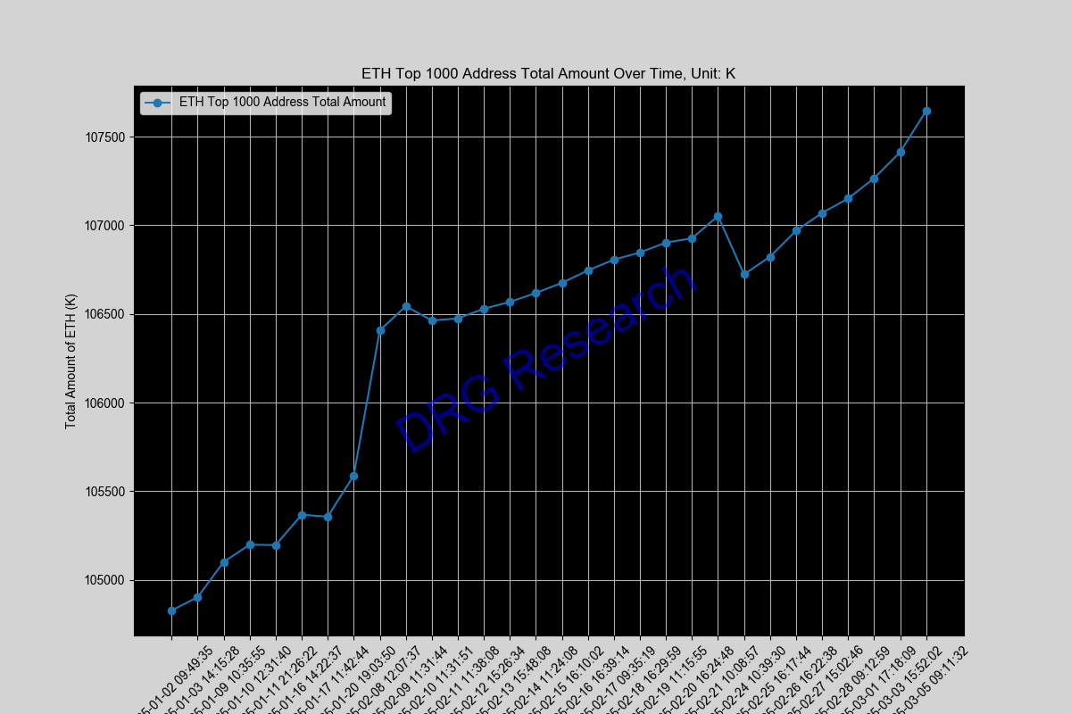 Sum of Top 1000 ETH address by balance Sum of Top 1000 ETH address by balance