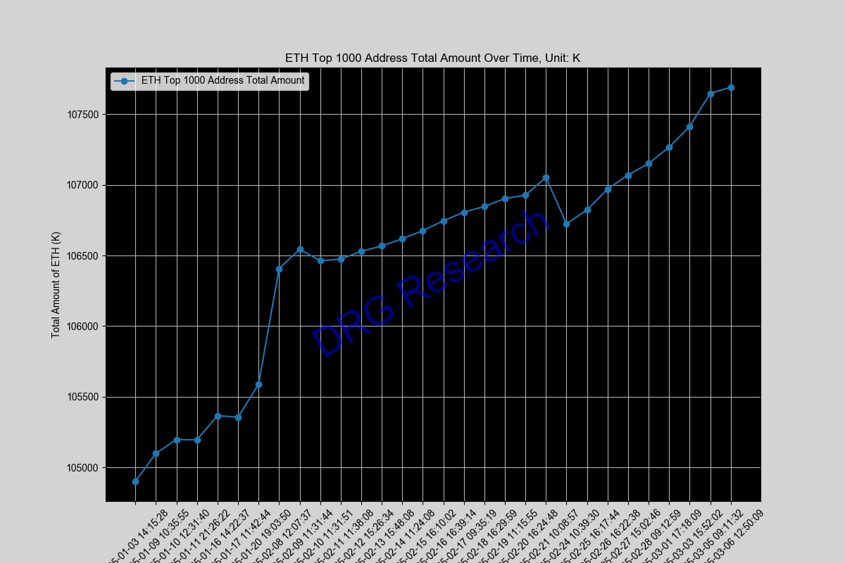 Sum of Top 1000 ETH address by balance Sum of Top 1000 ETH address by balance