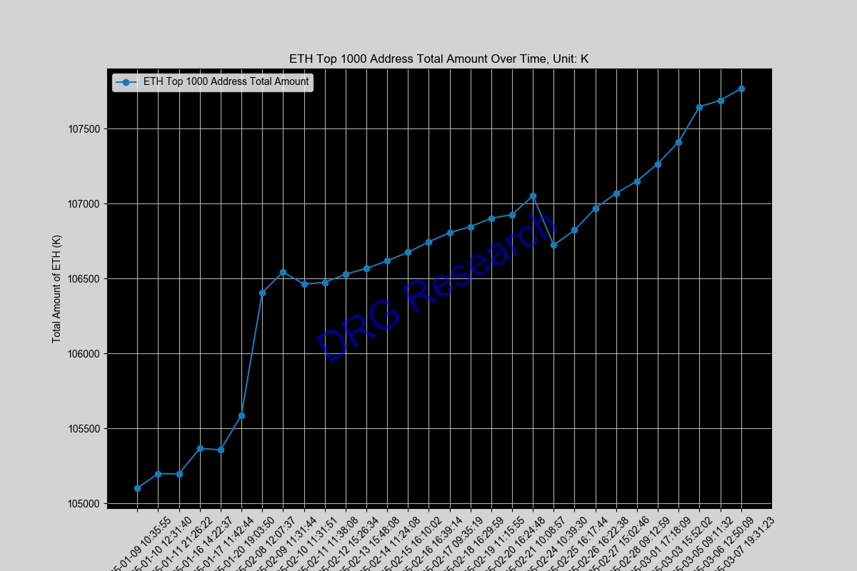 Sum of Top 1000 ETH address by balance Sum of Top 1000 ETH address by balance