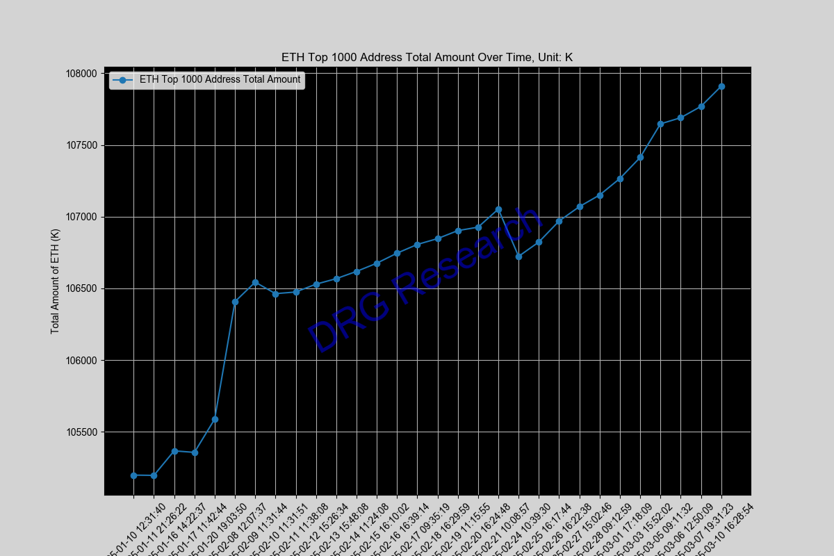 Sum of Top 1000 ETH address by balance