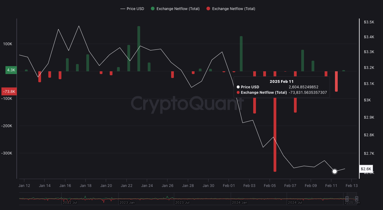 ETH Exchange Netflow ETH Exchange Netflow
