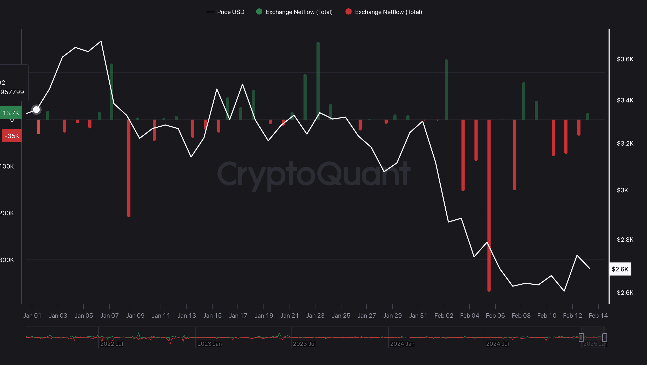 ETH Exchange Netflow ETH Exchange Netflow