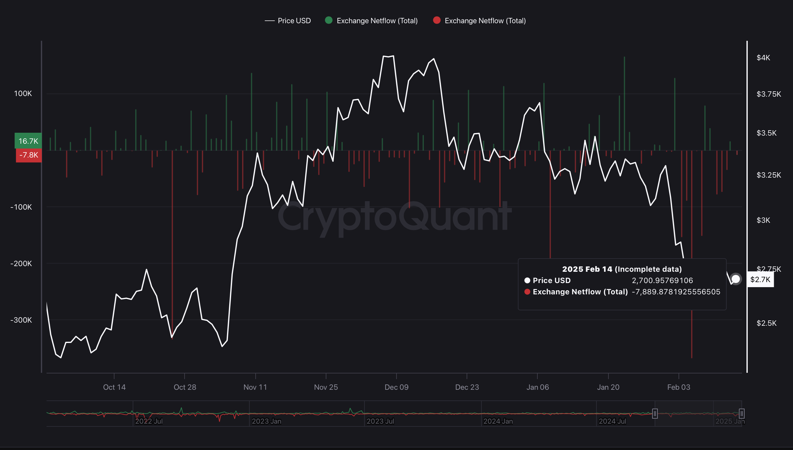 ETH Exchange Netflow ETH Exchange Netflow