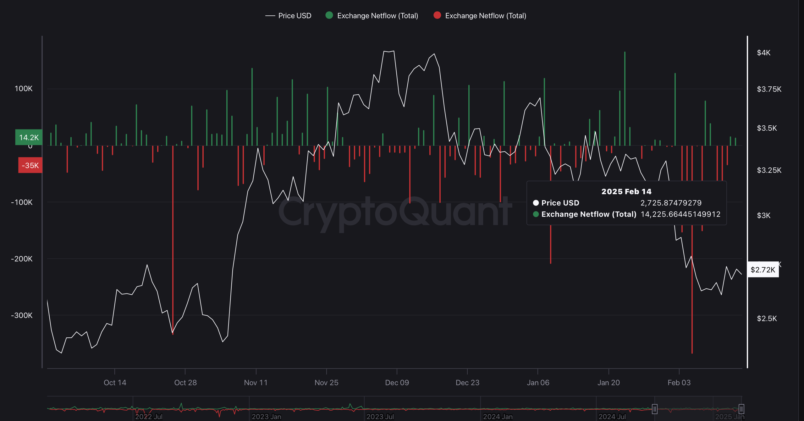 ETH Exchange Netflow ETH Exchange Netflow