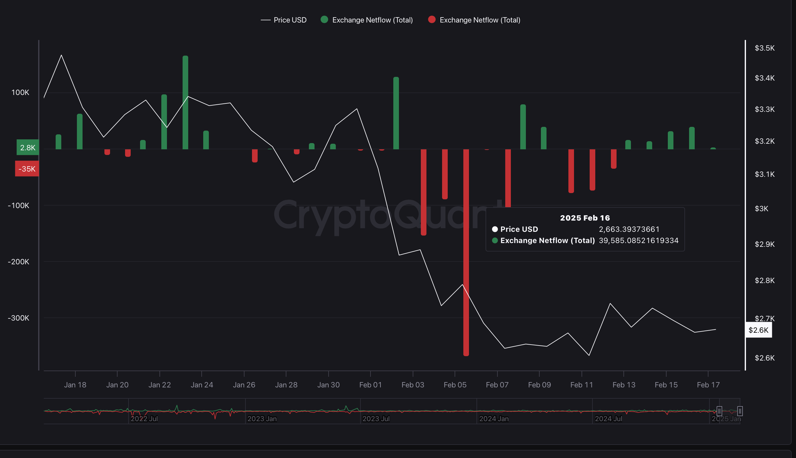 ETH Exchange Netflow ETH Exchange Netflow