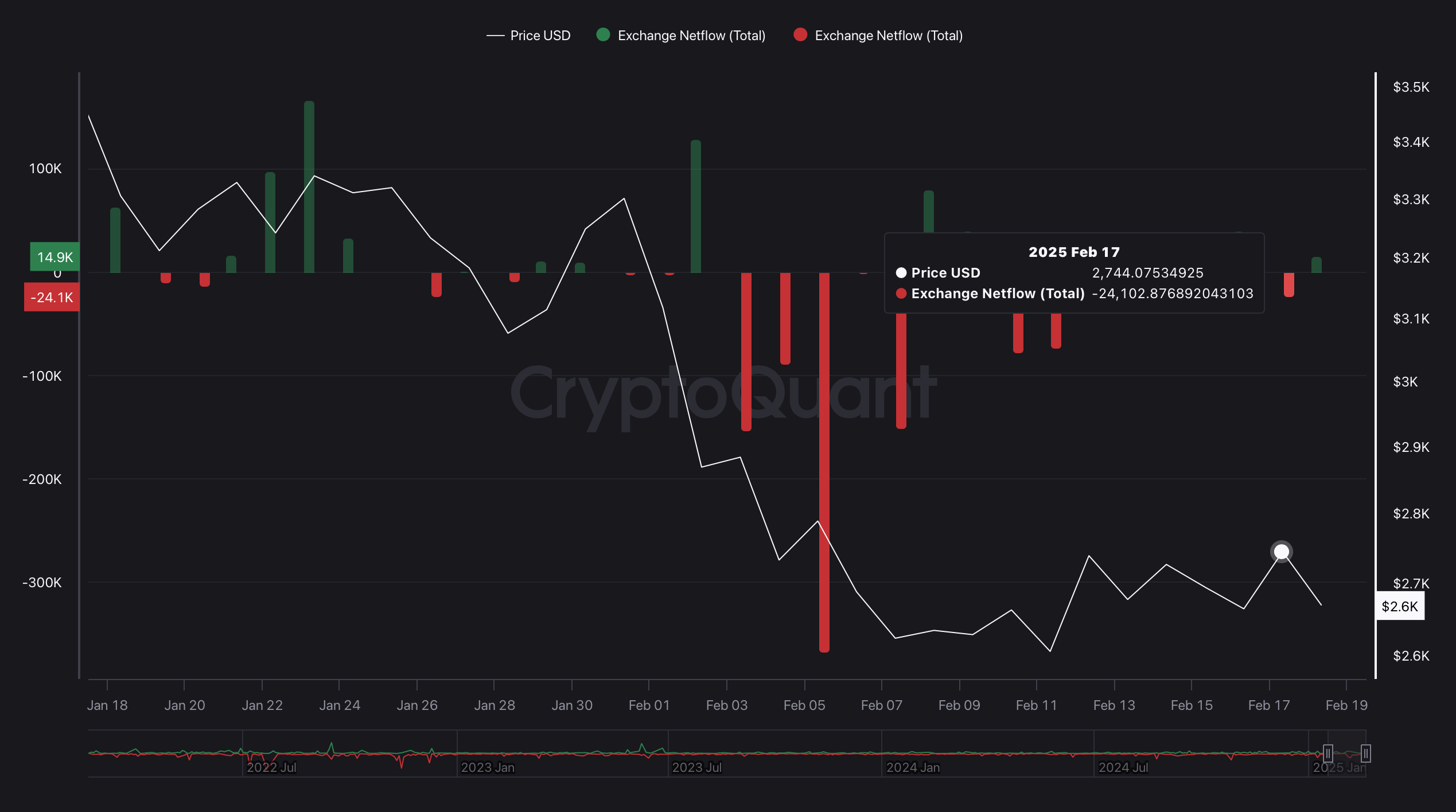ETH Exchange Netflow ETH Exchange Netflow