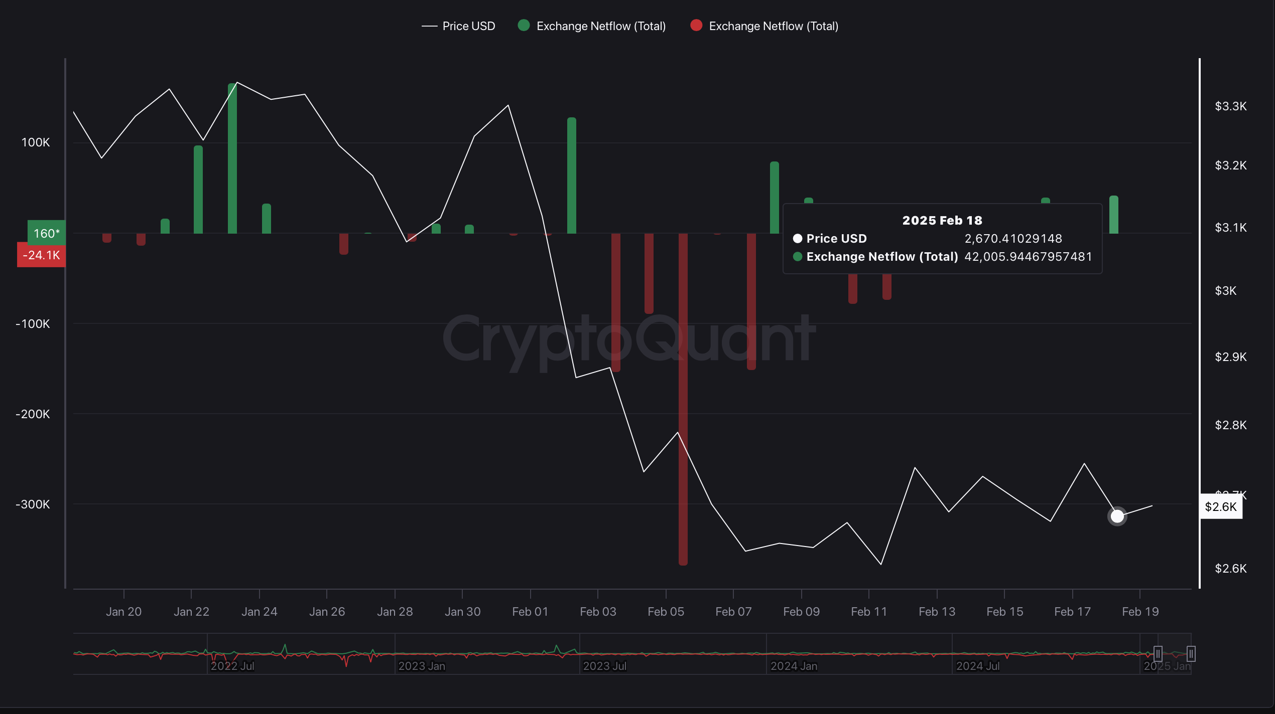 ETH Exchange Netflow ETH Exchange Netflow