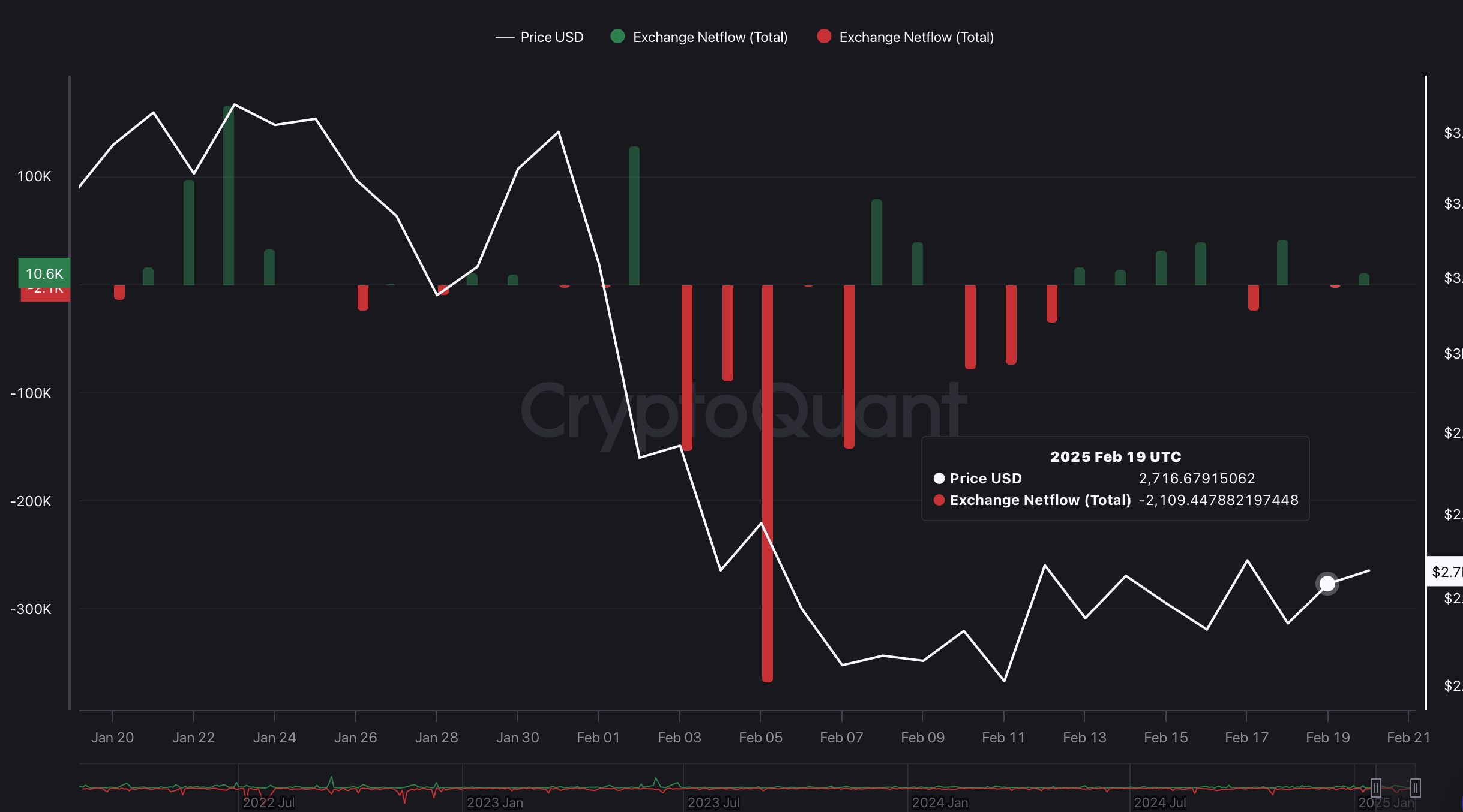 ETH Exchange Netflow ETH Exchange Netflow