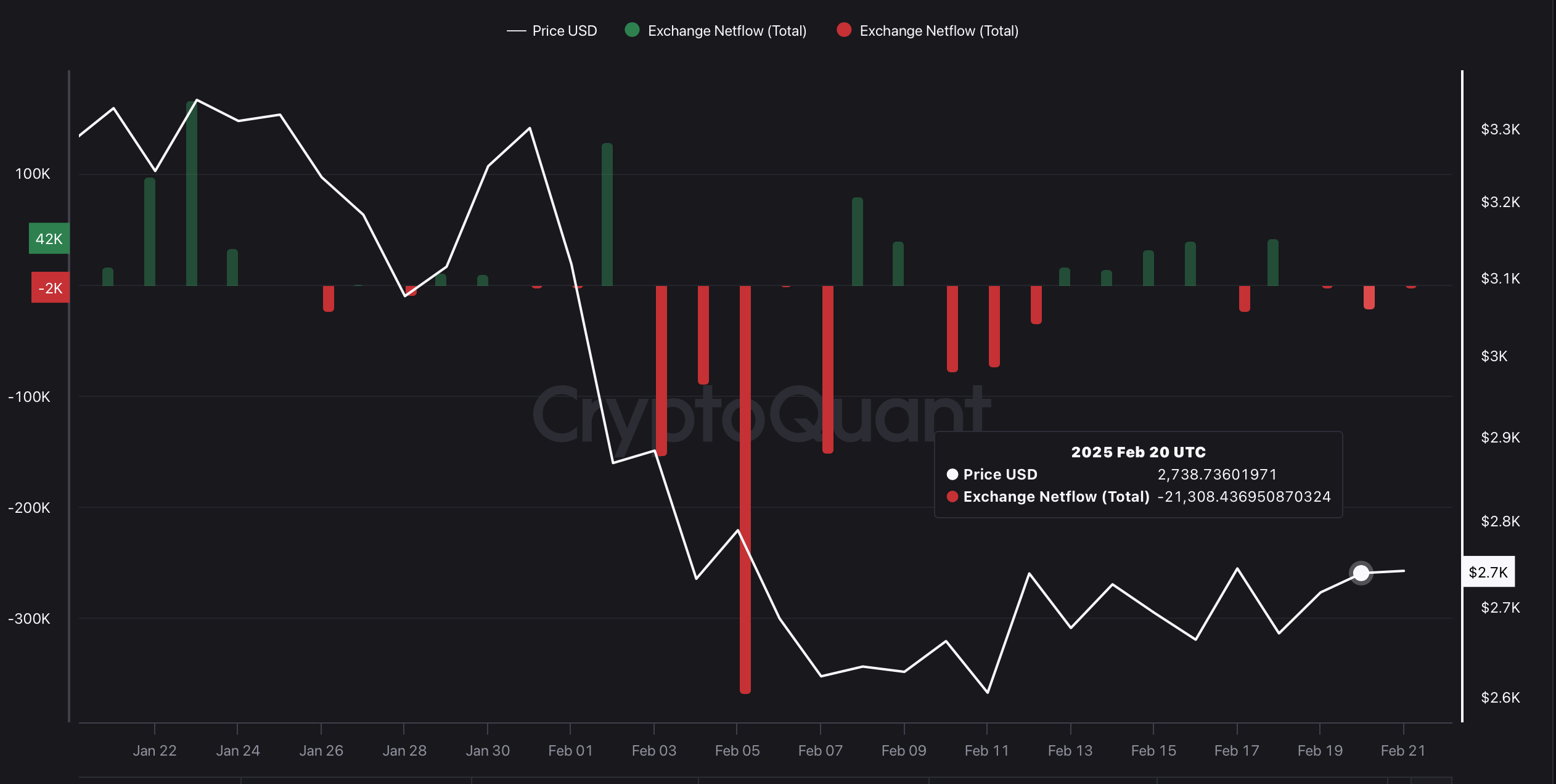 ETH Exchange Netflow ETH Exchange Netflow
