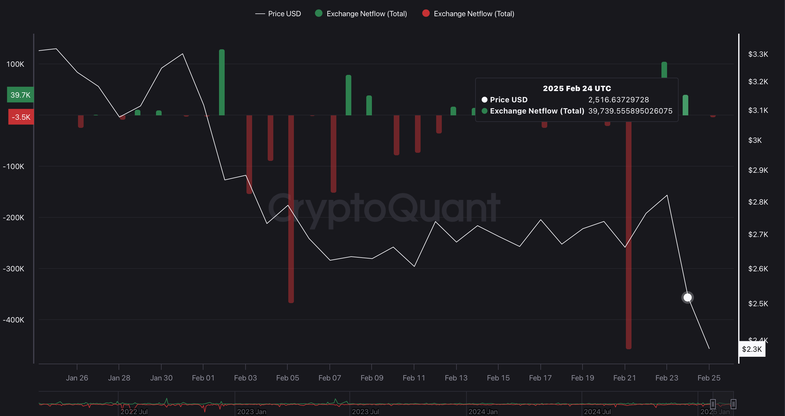 ETH Exchange Netflow ETH Exchange Netflow
