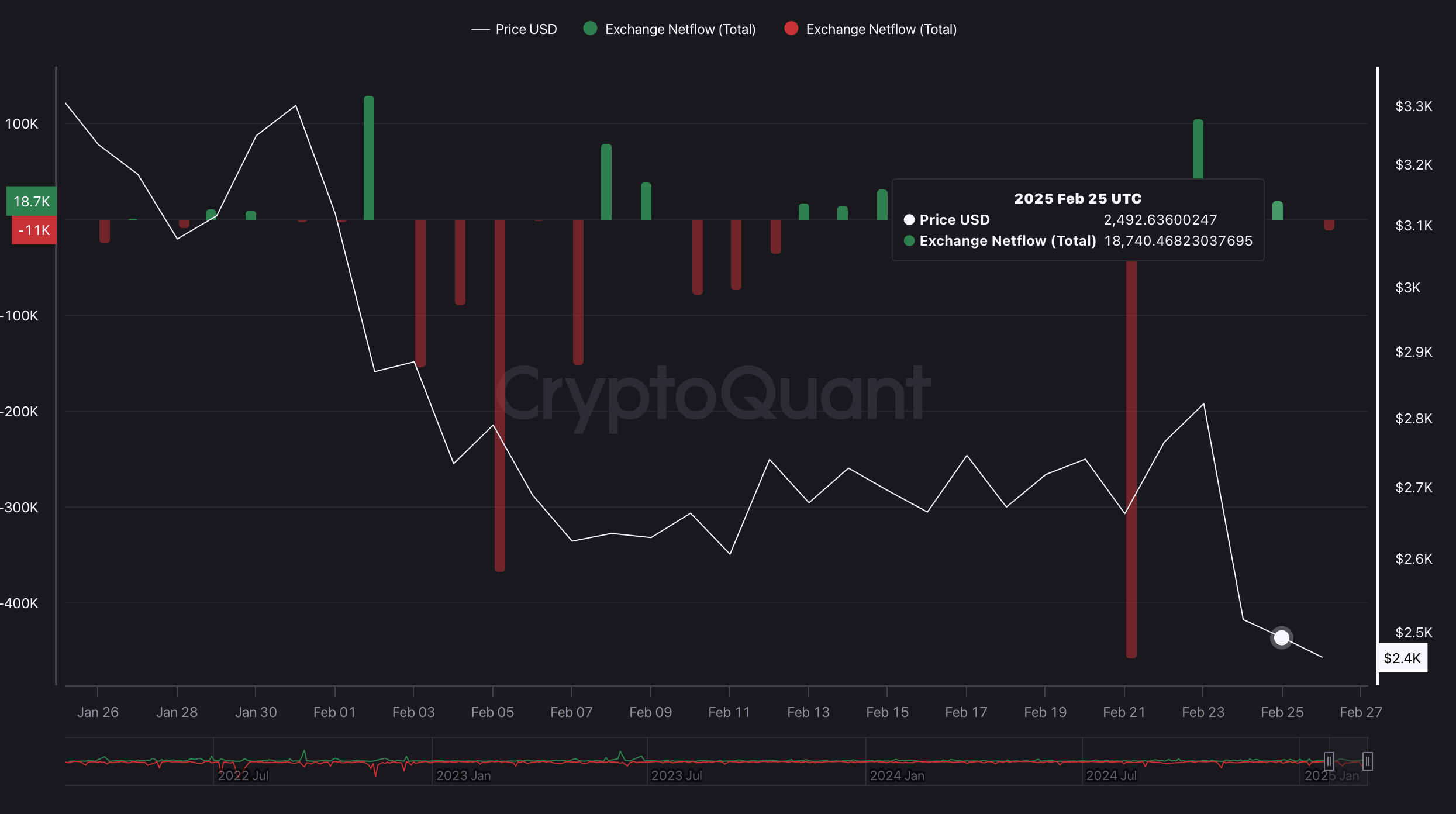 ETH Exchange Netflow ETH Exchange Netflow