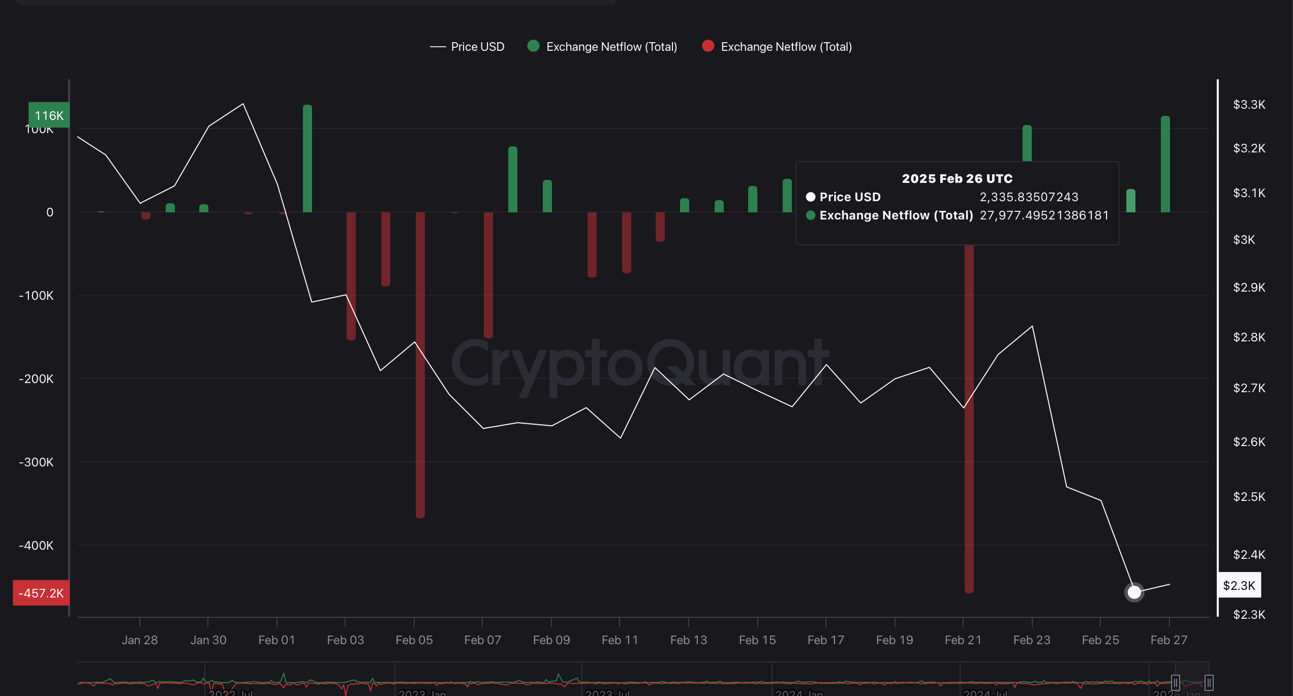 ETH Exchange Netflow ETH Exchange Netflow