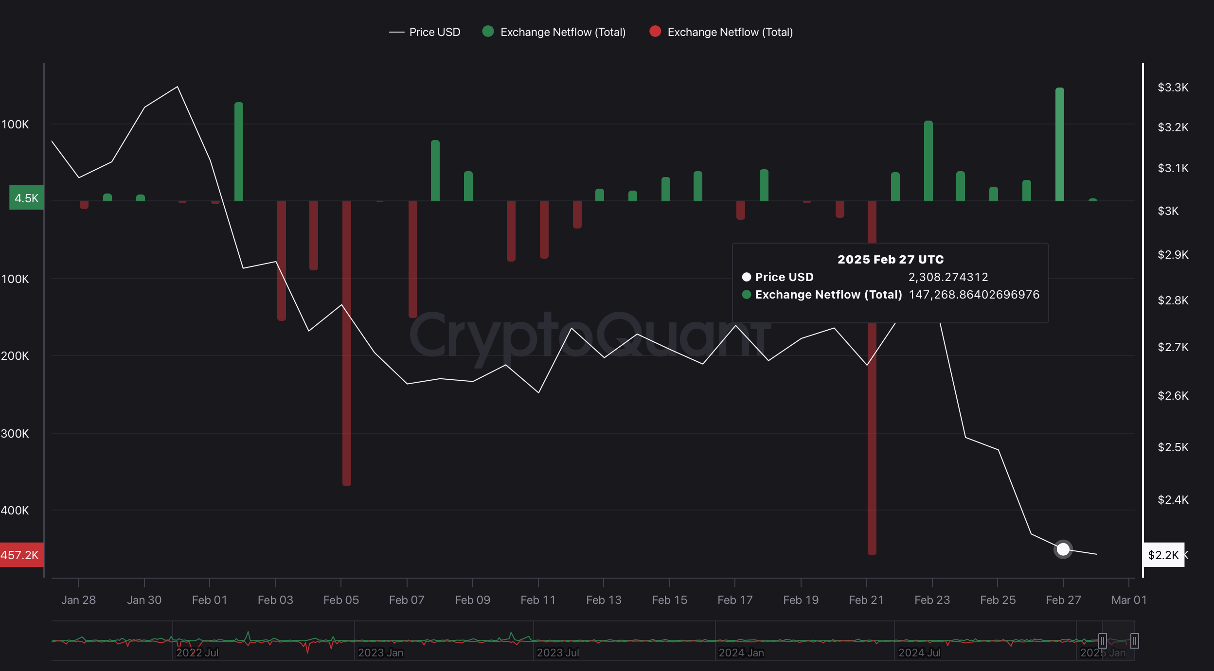 ETH Exchange Netflow ETH Exchange Netflow