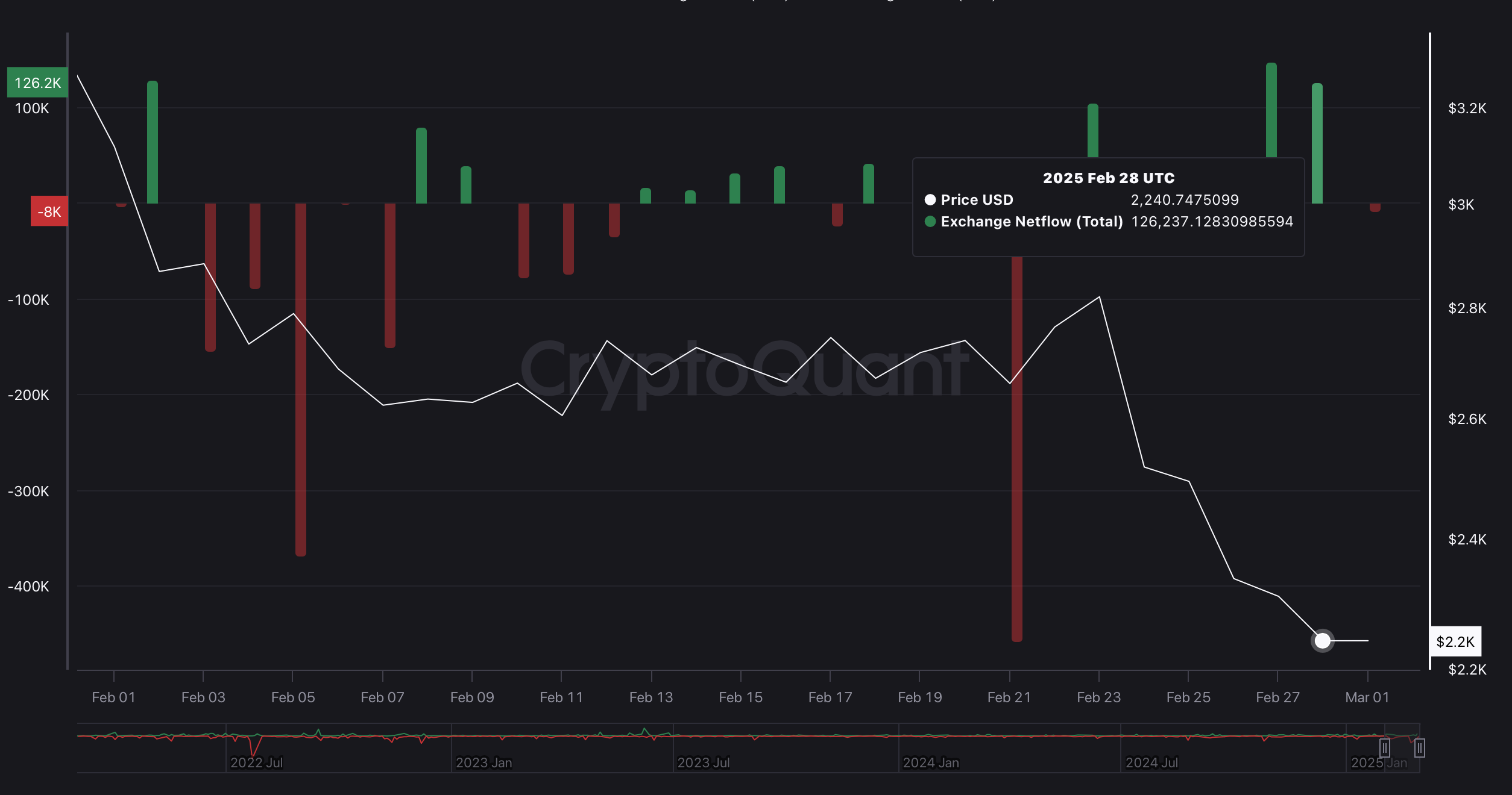 ETH Exchange Netflow ETH Exchange Netflow