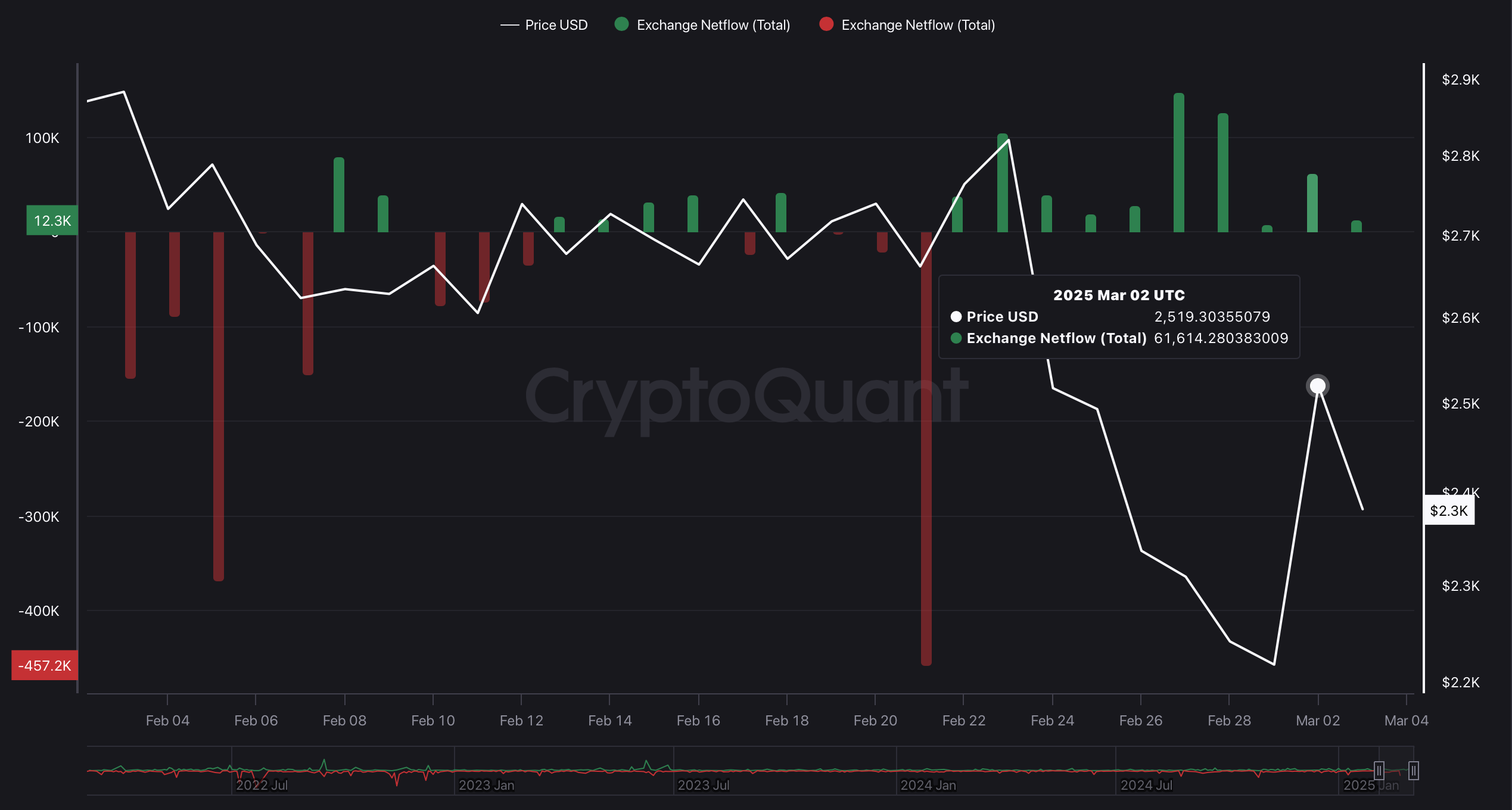 ETH Exchange Netflow
