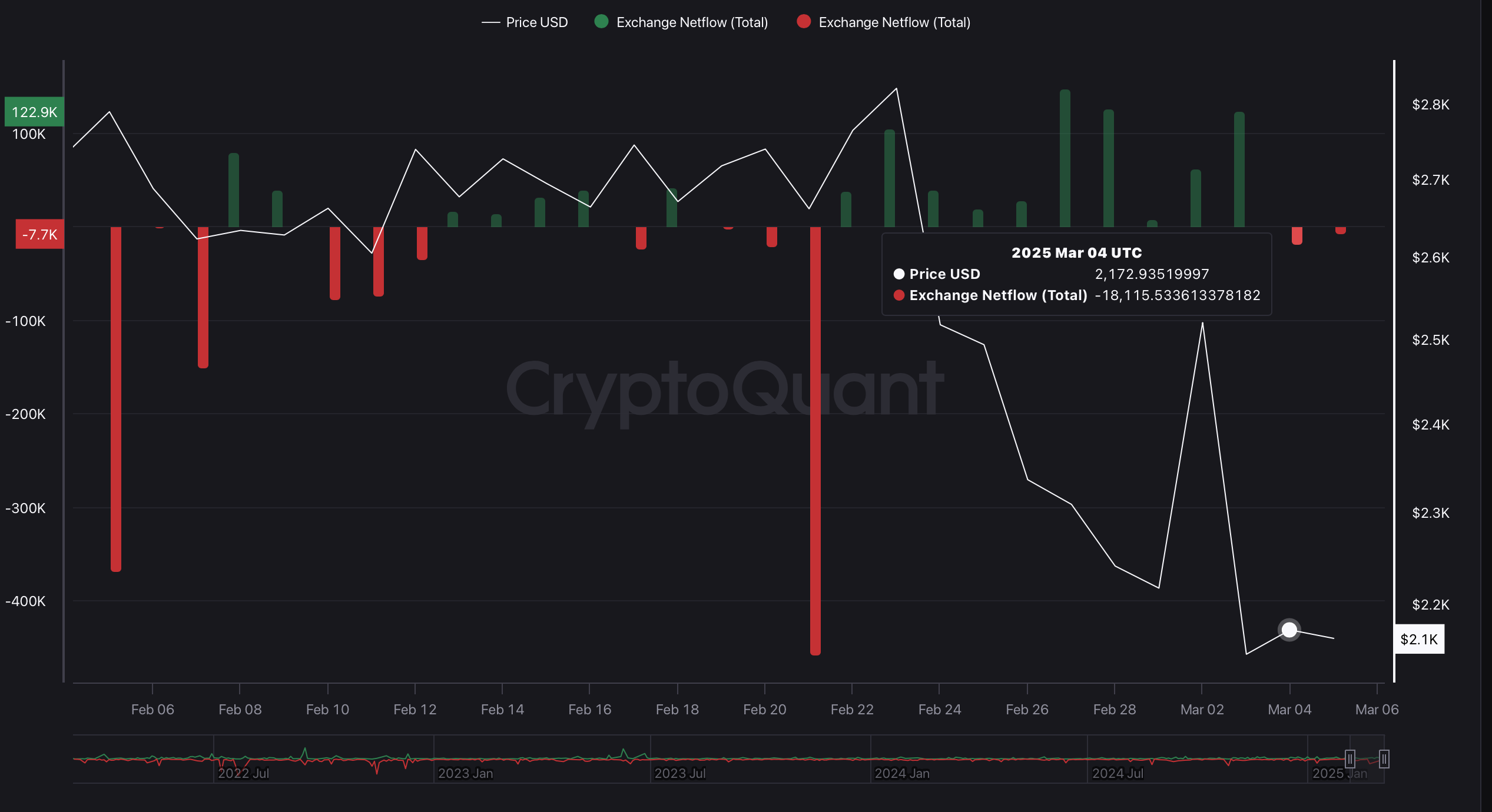 ETH Exchange Netflow ETH Exchange Netflow